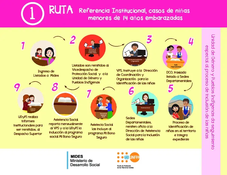 Rutas de atención de embarazos en niñas menores de 14 años